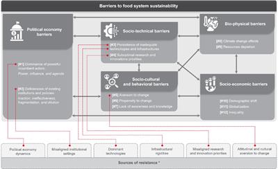 Defining barriers to food systems sustainability: a novel conceptual framework